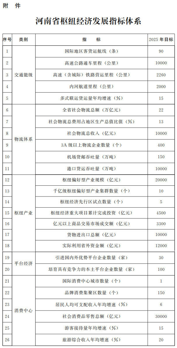 河南省人民政府办公厅关于印发河南省加快实施物流拉动打造枢纽经济优势三年行动计划（2023—2025年）的通知